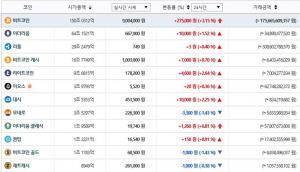 빗썸거래소, 16일 이 시각 현재 모네로-비트코인골드-제트캐시 제외한 가상화폐 상승세…국내-세계평균 시세는?