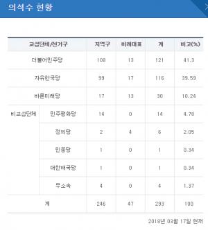 정의당과 민주평화당, 공동교섭단체 구성해 4번째 원내교섭단체 추진