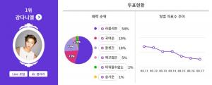 워너원(Wanna One) 강다니엘, 웃을 때 눈이 마카롱이 되는 게 매력포인트인 스타 1위