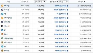 빗썸거래소, 18일 이 시각 현재 가상화폐 ‘하락세’…국내-세계평균 시세는?