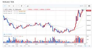 가상화폐 빗썸거래소, ‘G20 가상화폐 규제 논의’ 소식 이후 오전 비트코인-리플코인 시세는?