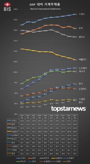 한국 GDP 대비 가계부채 비율, 스위스-호주-덴마크-네덜란드-노르웨이-캐나다 이어 7위