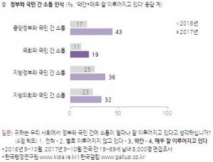 중앙정부와 국민 간 소통 17%(박근혜) → 43%(문재인) 껑충 올라…국회 최하위