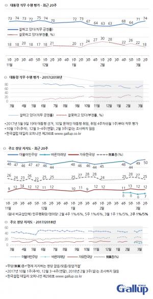 문재인 대통령 국정운영 평가 지지율 및 정당지지도 종합 … 리얼미터 69.3%