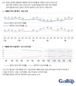 문재인 대통령 국정운영 평가 지지율 및 정당지지도 종합 … 한국갤럽 71%