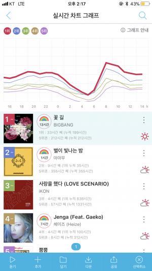멈추지 않는 빅뱅(BIGBANG)의 ‘꽃 길’, 지니 주간차트도 1위 기록