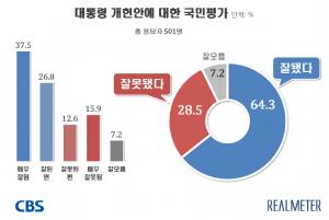 오늘 개헌안 발의, 문재인 대통령 개헌안 국민 반응은? 긍정 평가 64.3%