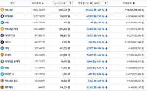 빗썸거래소, 26일 이 시각 현재 가상화폐 전반적인 ‘하락세’…국내-세계평균 시세는?