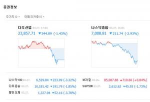 다시 주저앉은 미국증시, 다우 1.43%하락…‘페이스북 정보 유츨 스캔들 등 급락세 주도’