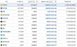 빗썸거래소, 28일 이 시각 현재 이오스 제외한 가상화폐 ‘하락세’…국내-세계평균 시세는?