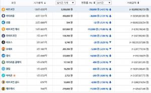 빗썸거래소, 30일 새벽 이 시각 현재 가상화폐 여전히 ‘하락세’…국내-세계평균 시세는?