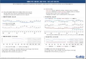 문재인 대통령 국정운영 지지율 한국갤럽 70%, 리얼미터 69.8%, 알앤써치 70.3%, 리서치뷰 71%, 에스티아이 70.2%