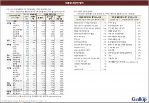 문재인 대통령 개헌안 긍정 여론 한국갤럽 55%, 리서치뷰 60%, 에스티아이 64.9%