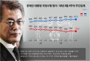 문재인 대통령 국정운영 지지율 69.5% ‘역대 대통령 호감도 1위’…박정희 2위, 노무현 3위, 이명박-박근혜 꼴찌