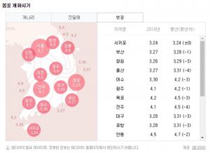 ‘2018 벚꽃 개화시기’ 관심 급증…서울은 4월 7일 ‘지역별 벚꽃 주요 관람지는?’