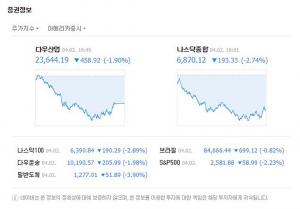 미국증시·다우지수, 미-중간 무역전쟁 우려와 도널드 트럼프의 잇단 아마존 비난 발언에…‘하락세 유발’