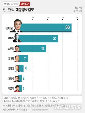 문재인 대통령 국정운영 지지율 70% 및 역대 대통령 호감도 1위…박정희 2위, 노무현 3위, 이명박-박근혜 꼴찌