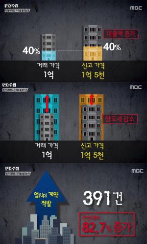 ‘PD수첩’ 방송 이후 업계약-다운계약 적발건수 새삼 화제…‘2016년 신고건수는?’