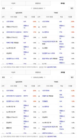 ‘나의 아저씨’, 케이블 종합시청률 1위…’뉴스 이긴 수목드라마’