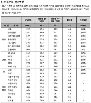 미투운동, 지방선거에 영향을 줄까? 20%는 후보나 정당을 바꿔