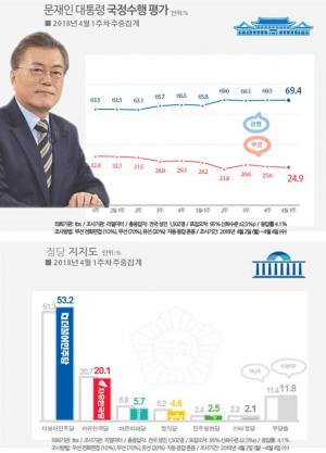 문재인 대통령 국정운영 지지율 리얼미터 69.4%-리서치뷰 70%…정당지지도는 더불어민주당 53.2%, 자유한국당 20.1%