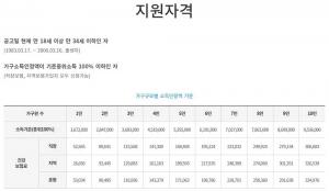 경기도 일하는 청년통장, 내일(6일) 2018 상반기 신청 마감…‘모집 인원은?’