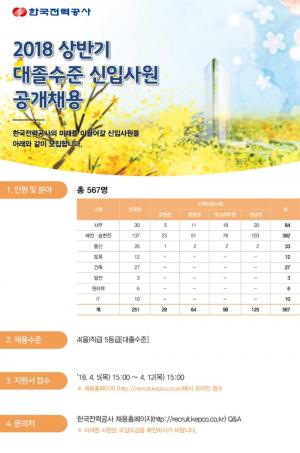 2018 한국전력공사 신입사원 채용, 지원자격 및 유의사항은…‘총 567명 채용’