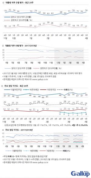 문재인 대통령 국정운영 지지율 한국갤럽 74%로 껑충-리얼미터 69.4%-리서치뷰 70%