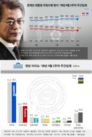문재인 대통령 국정운영 지지율 리얼미터 68.1%-한국갤럽 74%-리서치뷰 70%