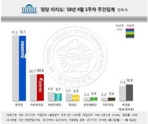 더불어민주당 지지율 리얼미터 51.1%-한국갤럽 49%-리서치뷰 50%