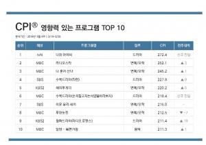 화제의 방송 TOP 3는? 나의 아저씨-라디오스타-나 혼자 산다