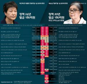 [종합] 박근혜·최순실, ‘유죄’ 상당부분 겹쳐 ‘공동정범’의 부끄러운 민낯