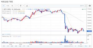 빗썸거래소, 러시아 증시처럼 하락하는 가상화폐…‘비트코인-리플코인 시세는?’