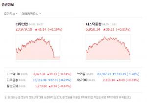 미국증시, 트럼프의 트위터 발언으로 다우지수·나스닥 등 3대 지수 모두 상승 마감…“시진핑과 항상 친구일 것”