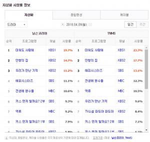 ‘키스 먼저 할까요’ 시청률, 감우성-김선아 호흡에 시청률 순항…‘동시간대 월화드라마 2위’