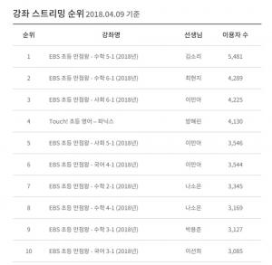 EBS 초등, 4월 9일 기준 강좌 스트리밍 순위는? ‘김소리 선생님 EBS 초등 만점왕 수학5-1’ 1위