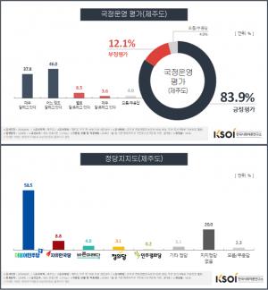 제주민심 문재인 대통령 국정운영 지지율 83.9% 긍정평가, 더불어민주당 지지율 58.5%