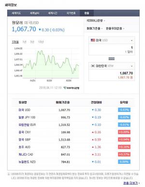 11일 이 시각 원-달러-엔화 환율은?…다시 ‘하락세’