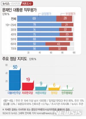 문재인 대통령 국정운영 지지율 리서치뷰 69%-리얼미터 68.1%-한국갤럽 74%