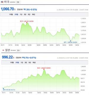 원-달러-엔화 환율 조회해보니? 모두 하락세…엔화 900원대 유지