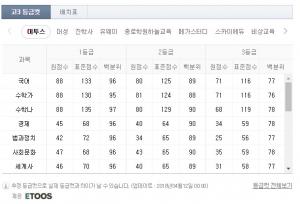 2018 4월 모의고사 등급컷, 1등급 컷 국어 88~89, 수학가 87~92, 수학나 88~89, 영어 90 예상…이투스·대성·진학사·메가스터디·스카이에듀 등 조금씩 차이 있어