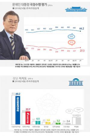 문재인 대통령 국정운영 지지율, 리얼미터 66.2%-리서치뷰 69%-한국갤럽 74%