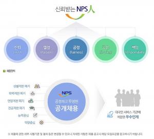 ‘상반기 공채’ 국민연금공단, 블라인드 채용·NCS 기반 ‘직무능력 중심’ 선발