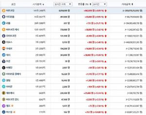 빗썸거래소, 13일 이 시각 현재 가상화폐 전반적인 ‘상승세’…국내-세계평균 시세는?