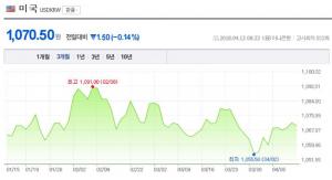 13일 이 시각 원-달러-엔화 환율은? 전일대비 모두 ‘하락세’