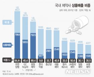 신약 ‘올리타’ 개발 중단 한미약품, 하지만 상위 10대 제약사 중 ‘타사 상품매출’ 가장 낮아…‘수익성 전망 높음’