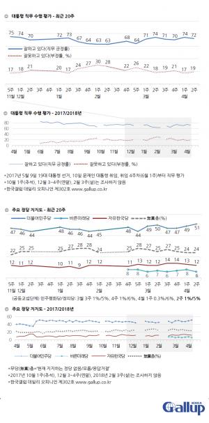 문재인 대통령 국정운영 지지율 및 정당지지도, 한국갤럽 72%-리얼미터 66.2%-리서치뷰 69%