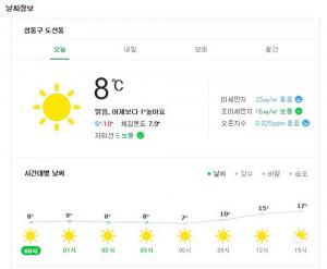 [오늘의 날씨] 전국 대체로 맑음, 황사 영향 오전까지 미세먼지 경보…‘서울날씨 아침 기온 8도’