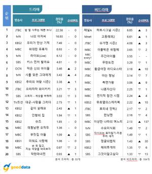 ‘밥 잘 사주는 예쁜 누나’ 드라마 TV화제성 압도적 1위…방송 초반 점수로는 역대 최고 기록