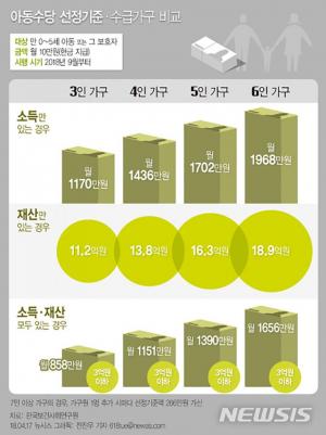 아동수당, 선정기준액 3인 가구 소득 합계 월 1천170원…‘애매한 기준’